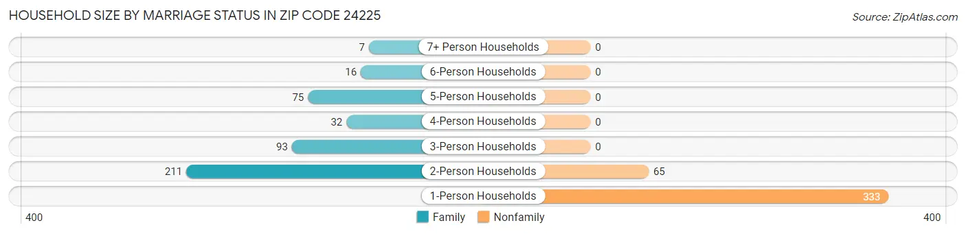 Household Size by Marriage Status in Zip Code 24225