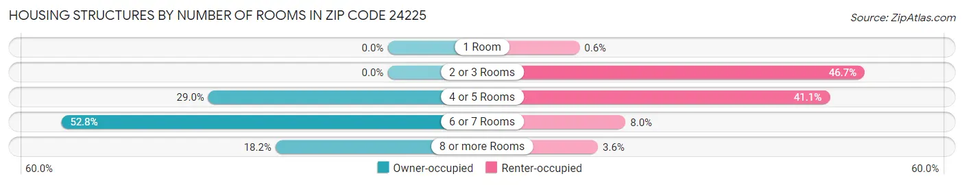 Housing Structures by Number of Rooms in Zip Code 24225