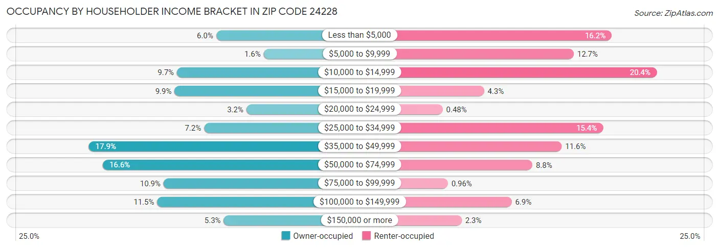 Occupancy by Householder Income Bracket in Zip Code 24228