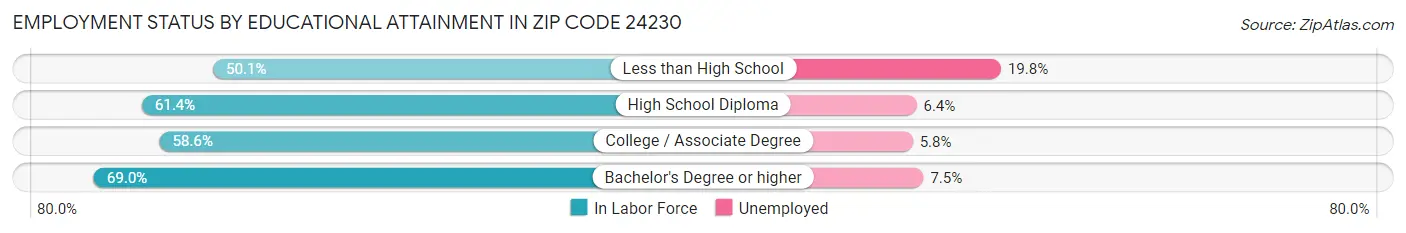 Employment Status by Educational Attainment in Zip Code 24230