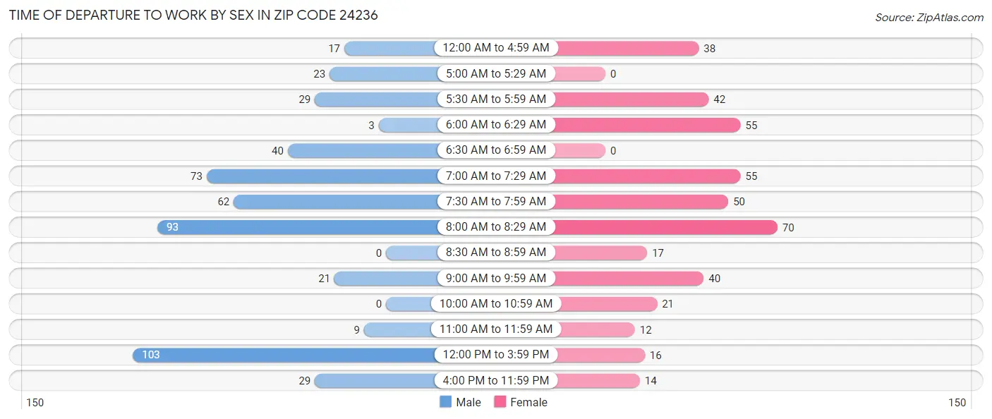 Time of Departure to Work by Sex in Zip Code 24236