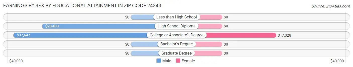 Earnings by Sex by Educational Attainment in Zip Code 24243