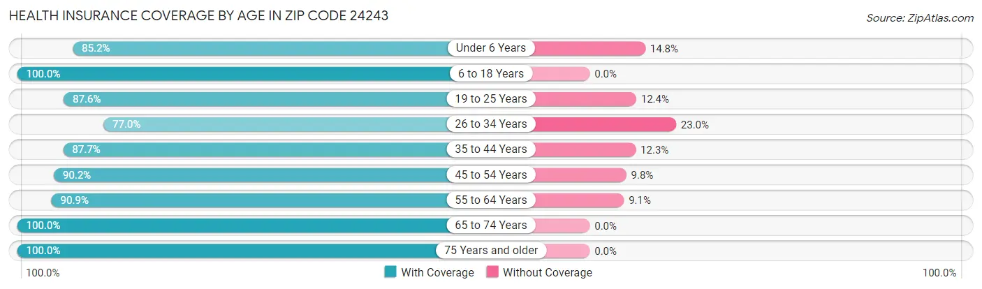 Health Insurance Coverage by Age in Zip Code 24243