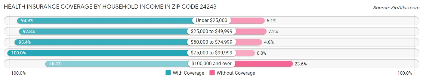 Health Insurance Coverage by Household Income in Zip Code 24243