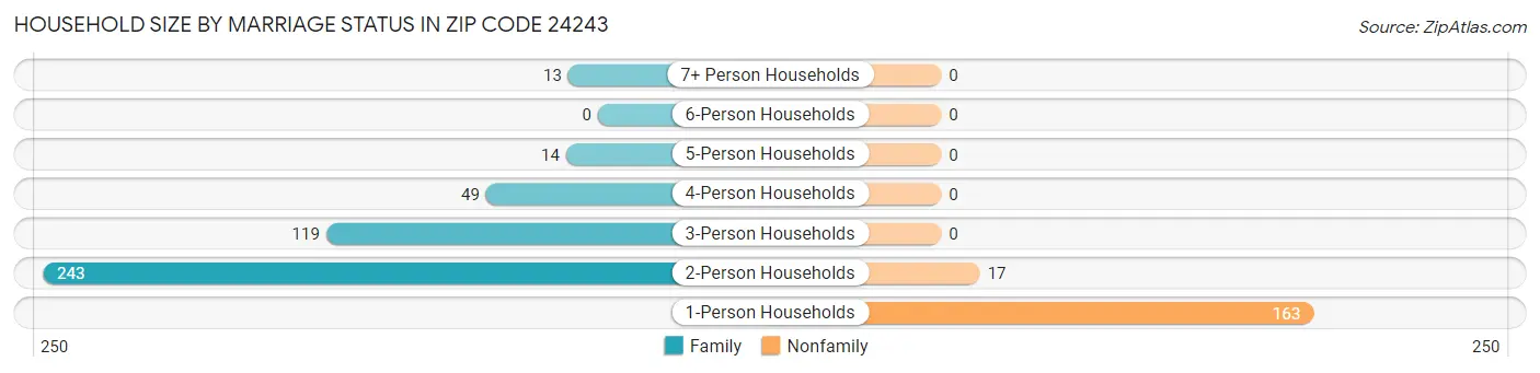Household Size by Marriage Status in Zip Code 24243