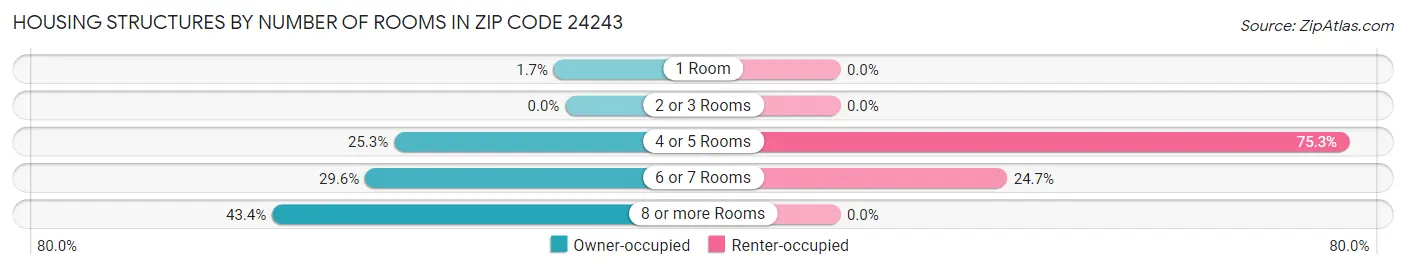 Housing Structures by Number of Rooms in Zip Code 24243