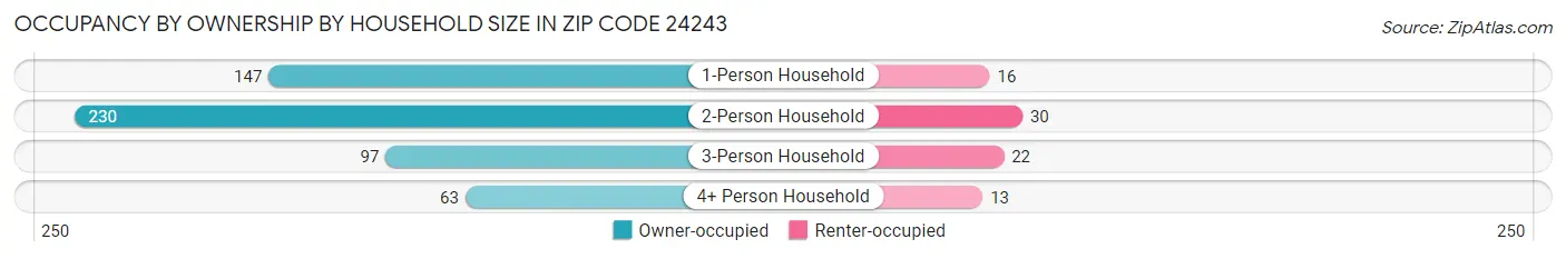 Occupancy by Ownership by Household Size in Zip Code 24243