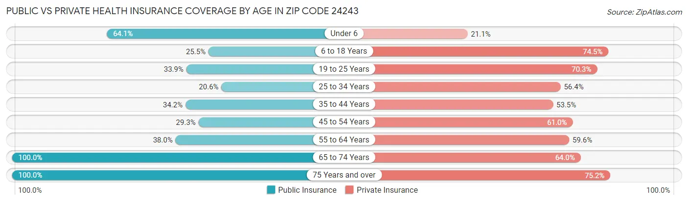Public vs Private Health Insurance Coverage by Age in Zip Code 24243