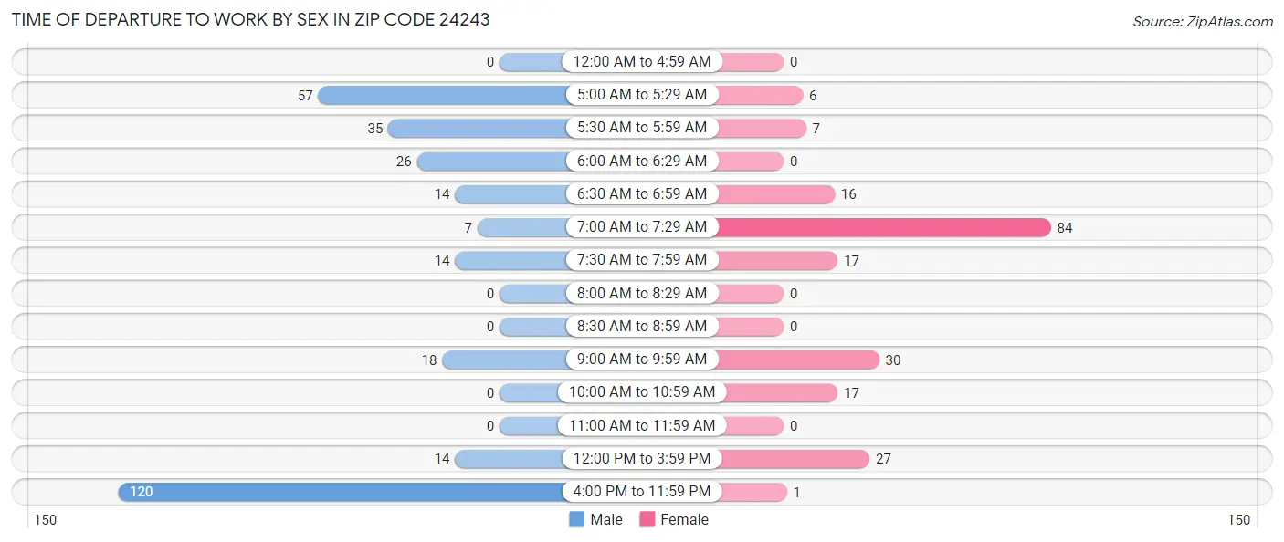 Time of Departure to Work by Sex in Zip Code 24243