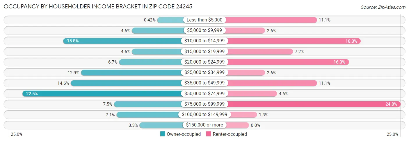 Occupancy by Householder Income Bracket in Zip Code 24245