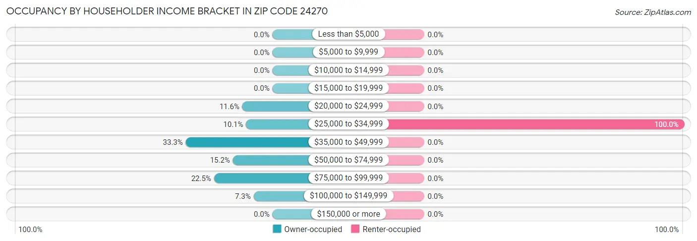 Occupancy by Householder Income Bracket in Zip Code 24270