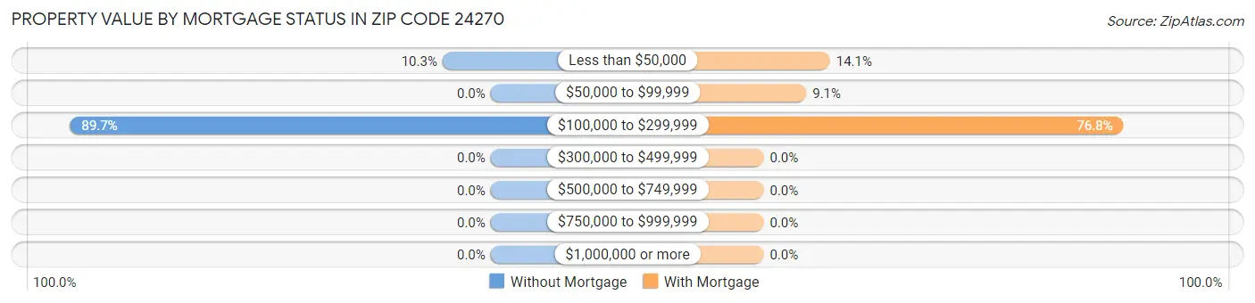Property Value by Mortgage Status in Zip Code 24270