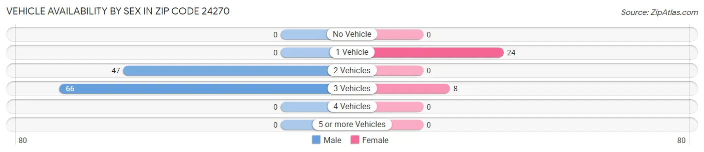 Vehicle Availability by Sex in Zip Code 24270
