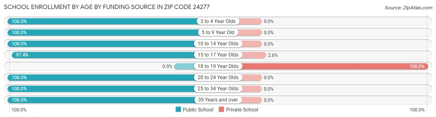 School Enrollment by Age by Funding Source in Zip Code 24277