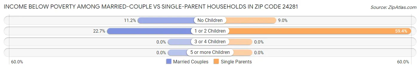 Income Below Poverty Among Married-Couple vs Single-Parent Households in Zip Code 24281