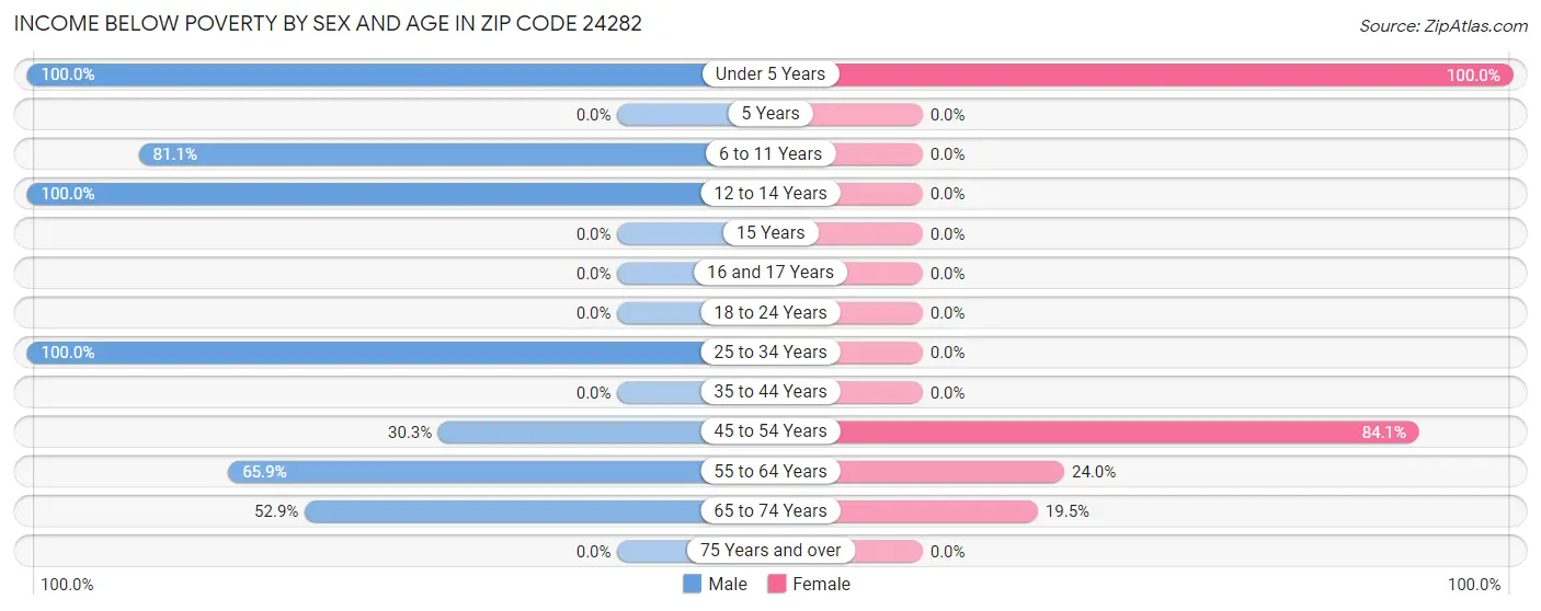 Income Below Poverty by Sex and Age in Zip Code 24282
