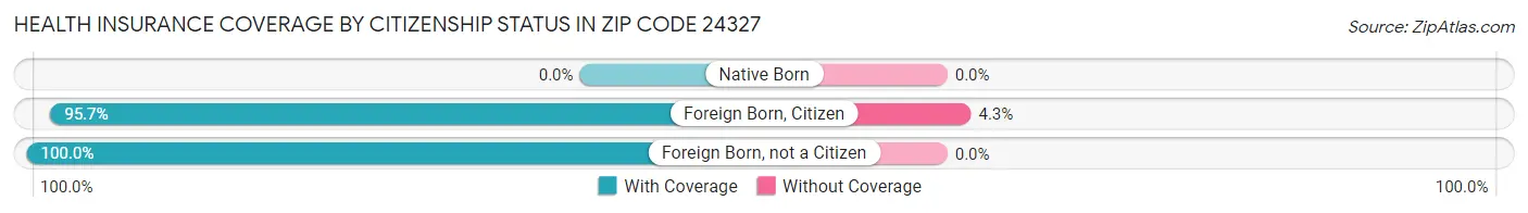 Health Insurance Coverage by Citizenship Status in Zip Code 24327