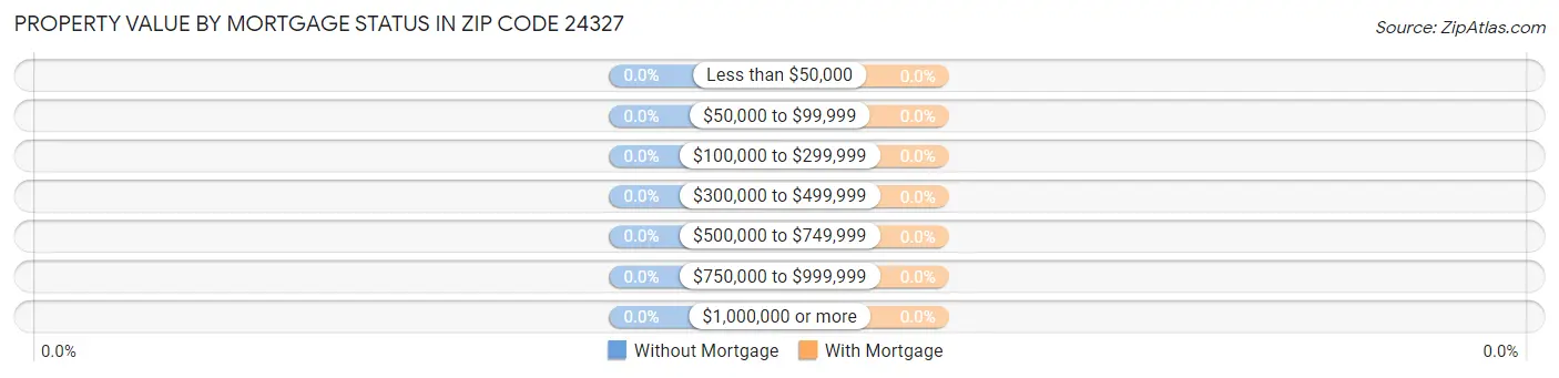 Property Value by Mortgage Status in Zip Code 24327