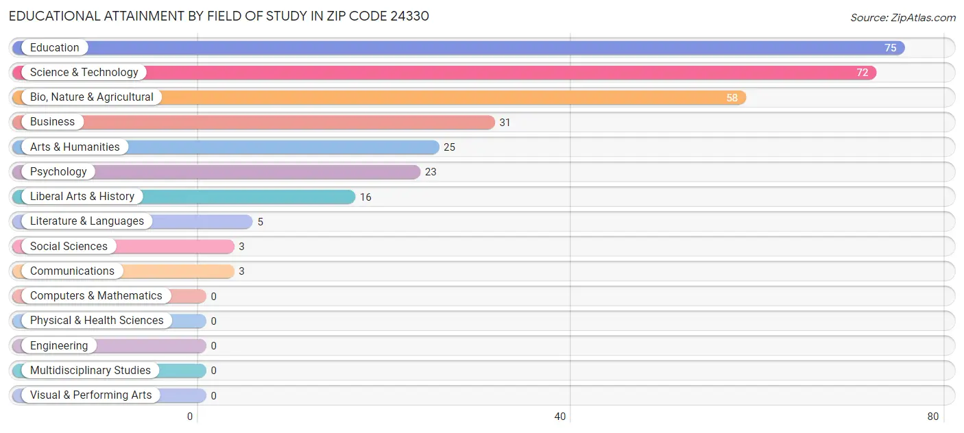 Educational Attainment by Field of Study in Zip Code 24330