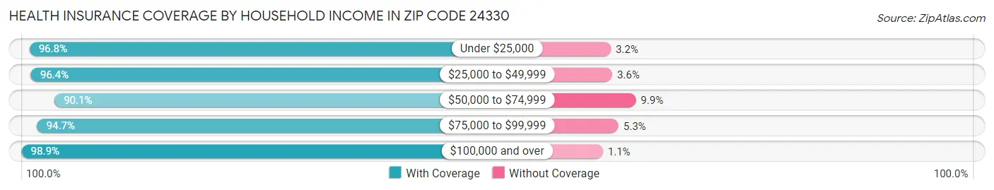 Health Insurance Coverage by Household Income in Zip Code 24330