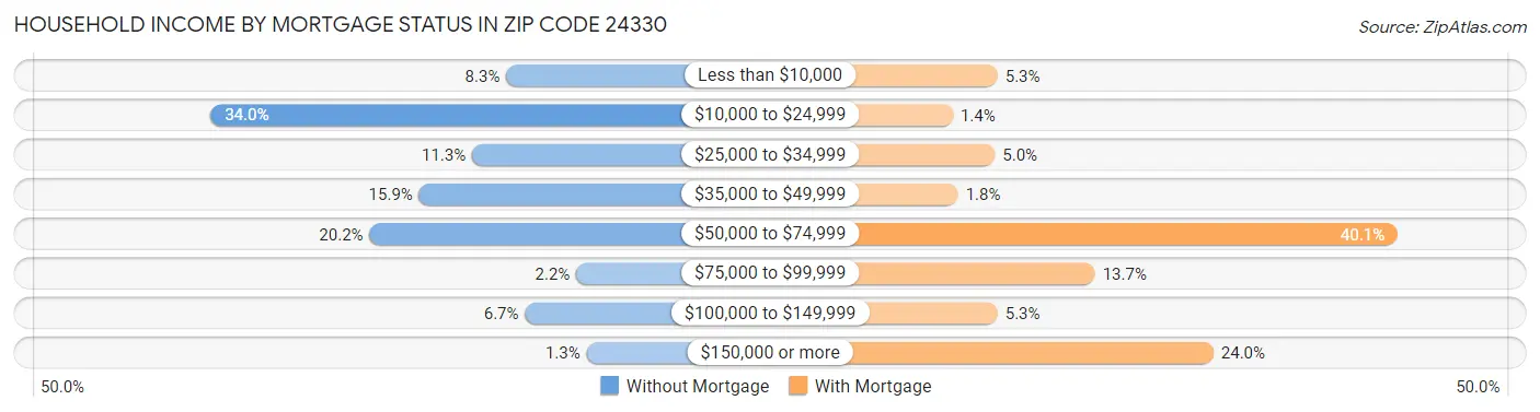 Household Income by Mortgage Status in Zip Code 24330