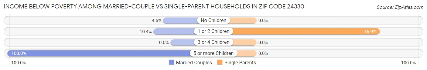 Income Below Poverty Among Married-Couple vs Single-Parent Households in Zip Code 24330