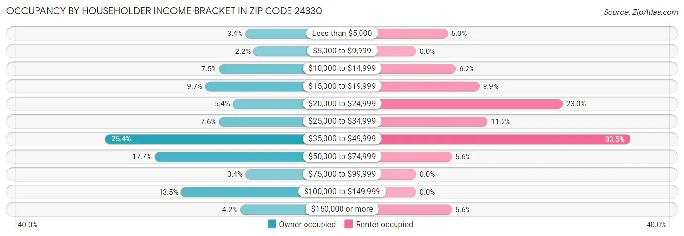 Occupancy by Householder Income Bracket in Zip Code 24330