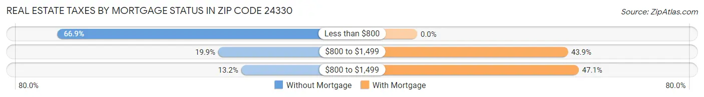 Real Estate Taxes by Mortgage Status in Zip Code 24330