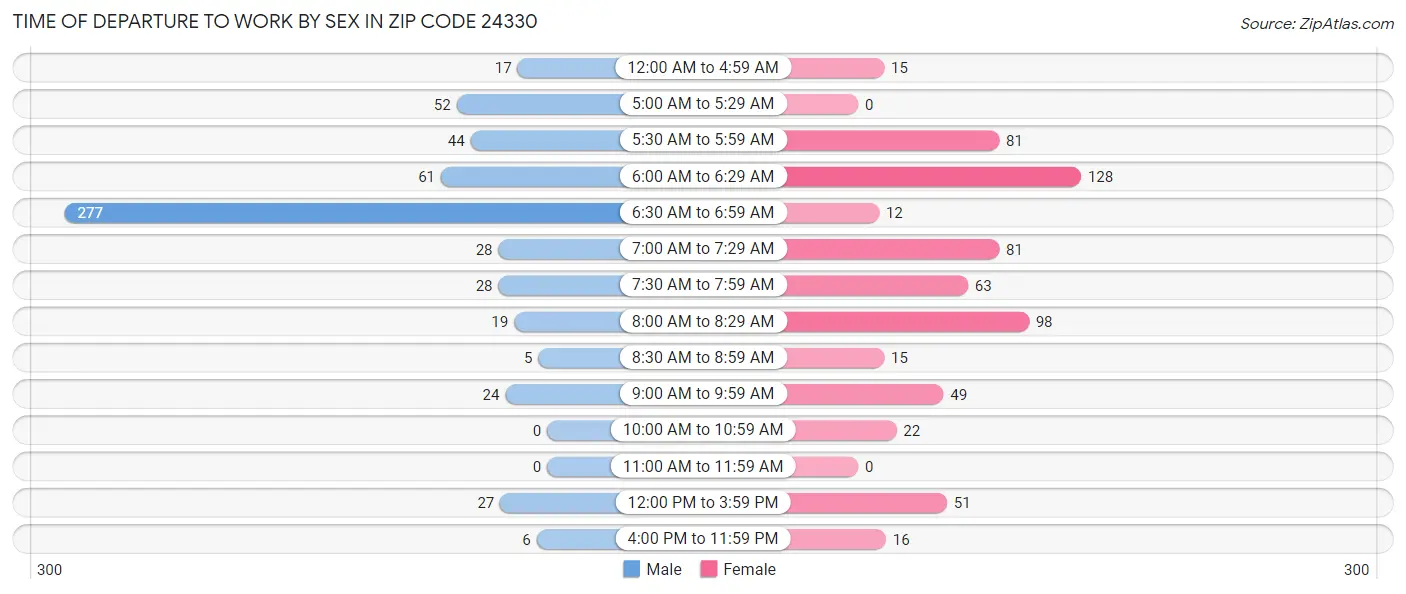 Time of Departure to Work by Sex in Zip Code 24330