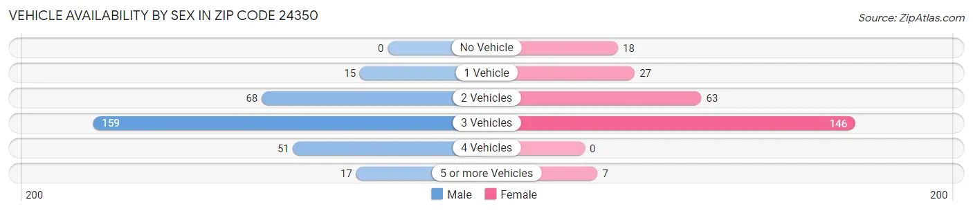 Vehicle Availability by Sex in Zip Code 24350