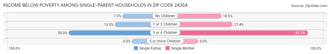 Income Below Poverty Among Single-Parent Households in Zip Code 24354