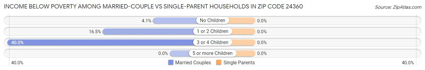 Income Below Poverty Among Married-Couple vs Single-Parent Households in Zip Code 24360