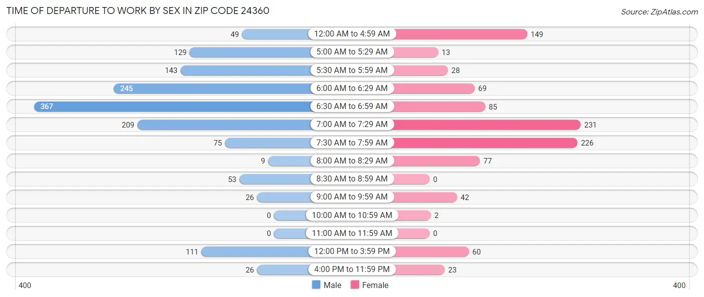 Time of Departure to Work by Sex in Zip Code 24360