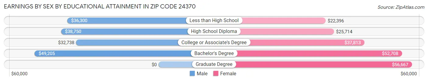 Earnings by Sex by Educational Attainment in Zip Code 24370