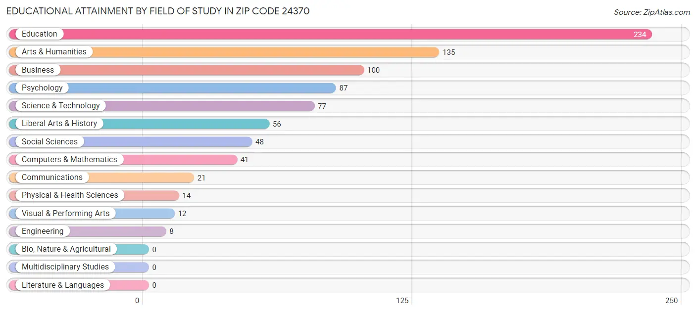 Educational Attainment by Field of Study in Zip Code 24370