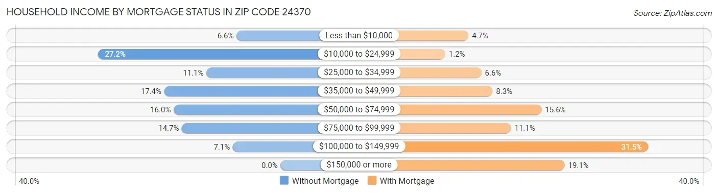 Household Income by Mortgage Status in Zip Code 24370