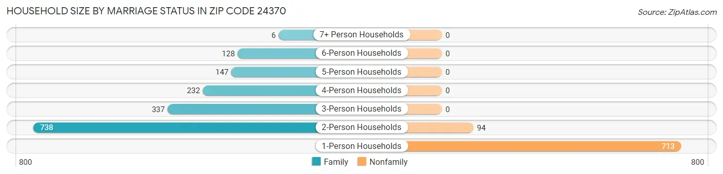 Household Size by Marriage Status in Zip Code 24370