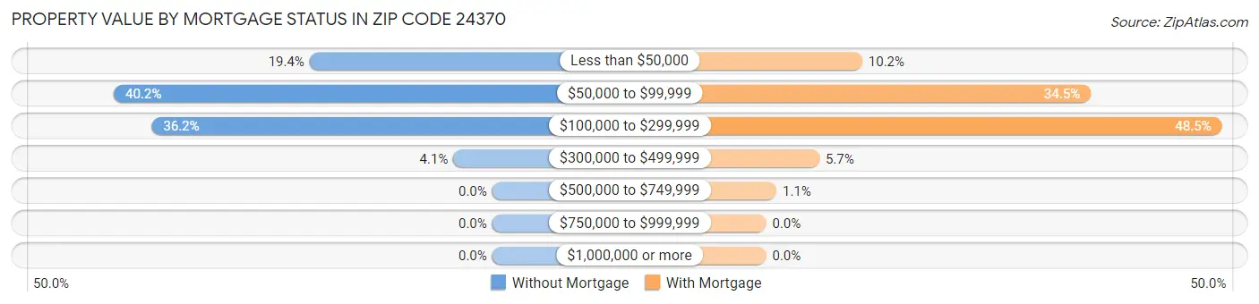 Property Value by Mortgage Status in Zip Code 24370
