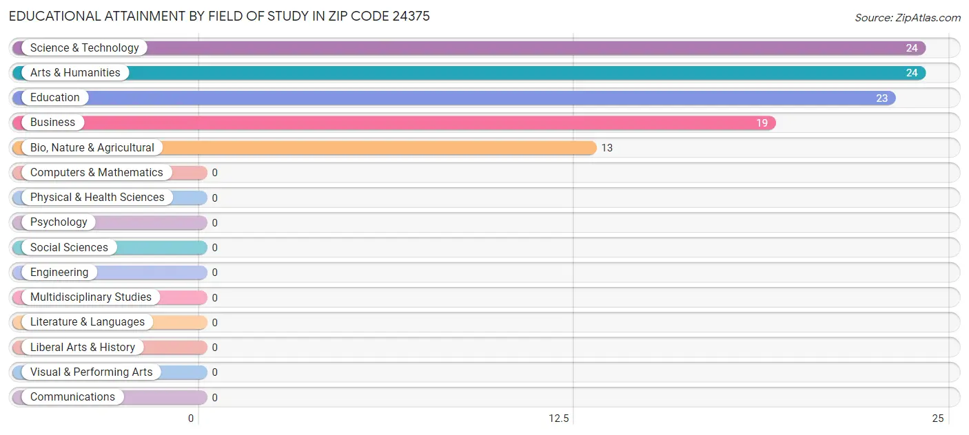 Educational Attainment by Field of Study in Zip Code 24375