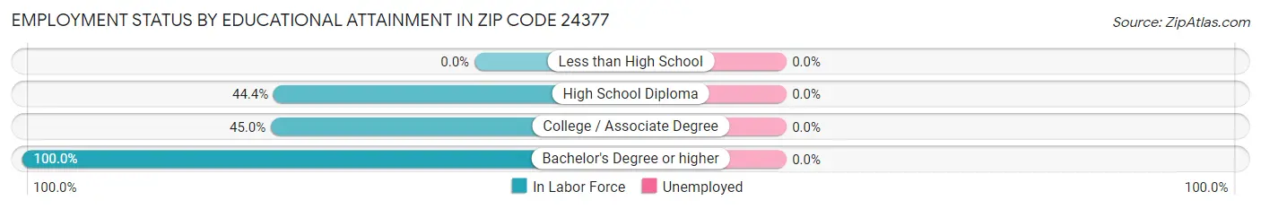 Employment Status by Educational Attainment in Zip Code 24377