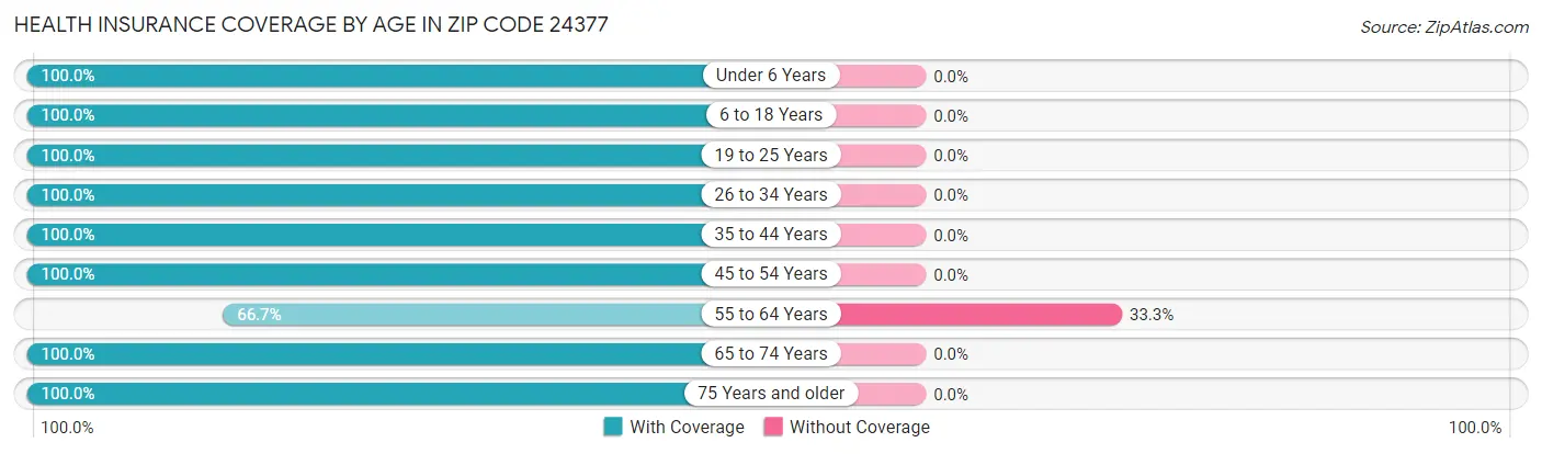 Health Insurance Coverage by Age in Zip Code 24377