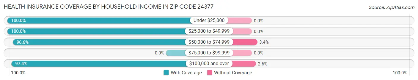 Health Insurance Coverage by Household Income in Zip Code 24377