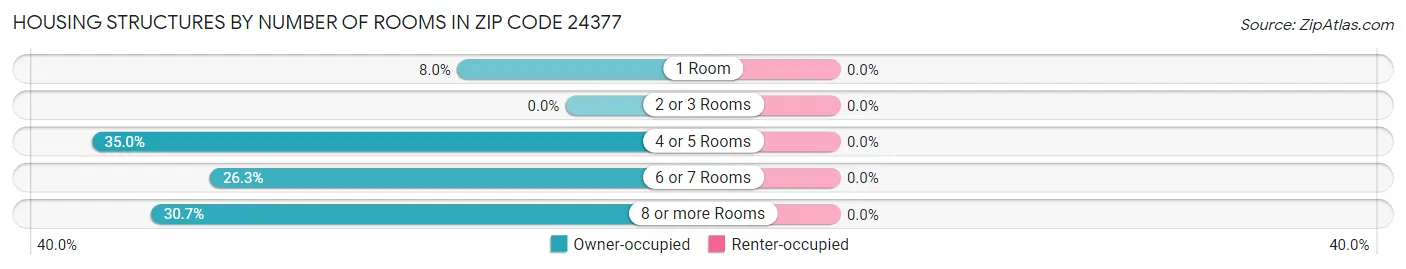 Housing Structures by Number of Rooms in Zip Code 24377