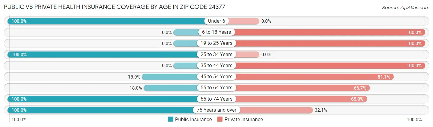 Public vs Private Health Insurance Coverage by Age in Zip Code 24377