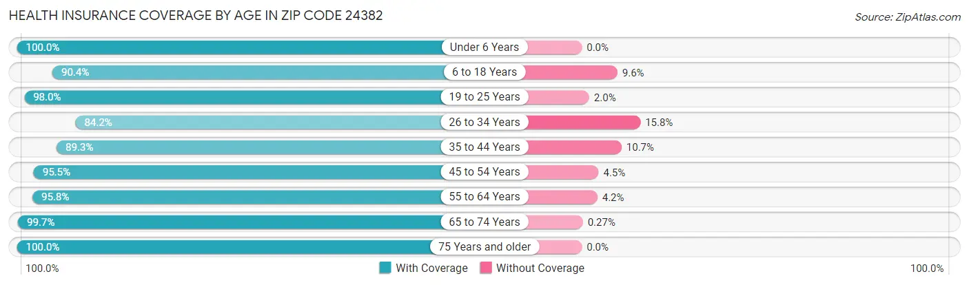 Health Insurance Coverage by Age in Zip Code 24382