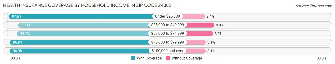 Health Insurance Coverage by Household Income in Zip Code 24382