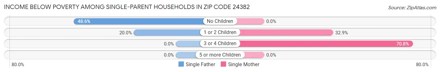 Income Below Poverty Among Single-Parent Households in Zip Code 24382