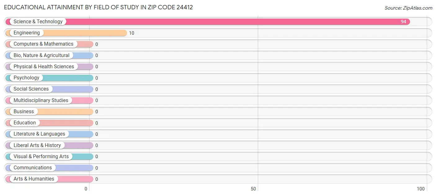 Educational Attainment by Field of Study in Zip Code 24412