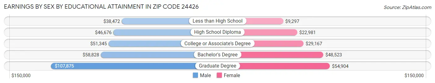 Earnings by Sex by Educational Attainment in Zip Code 24426
