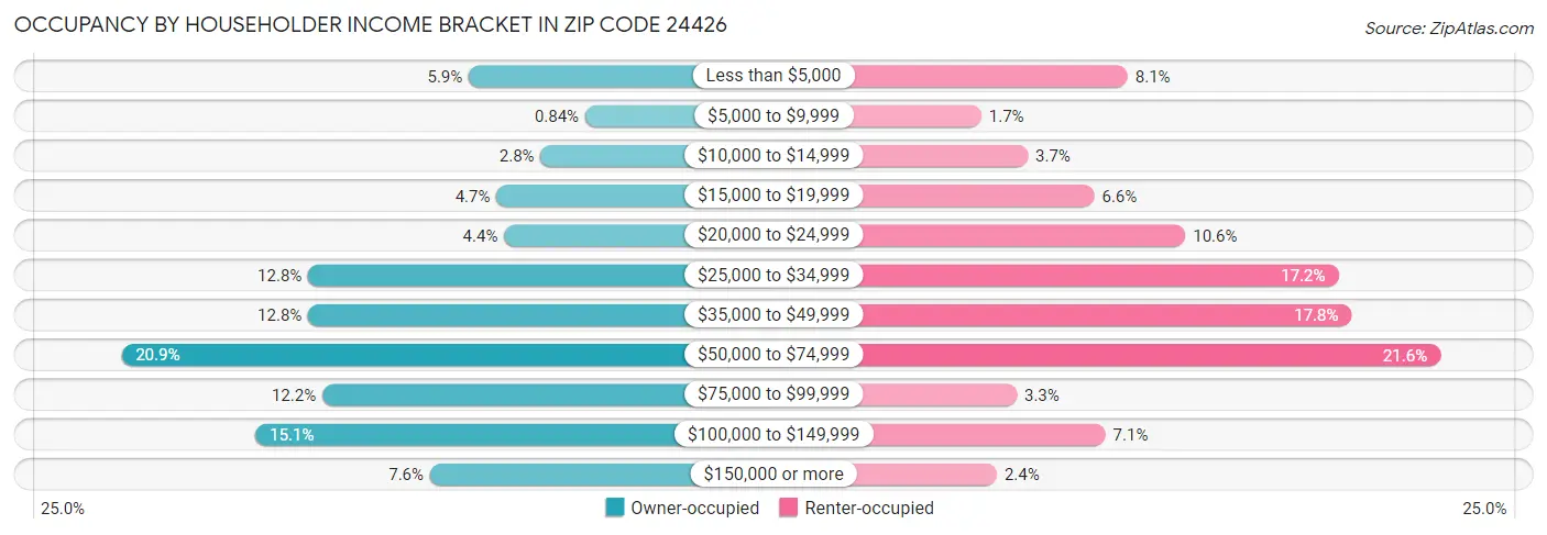 Occupancy by Householder Income Bracket in Zip Code 24426